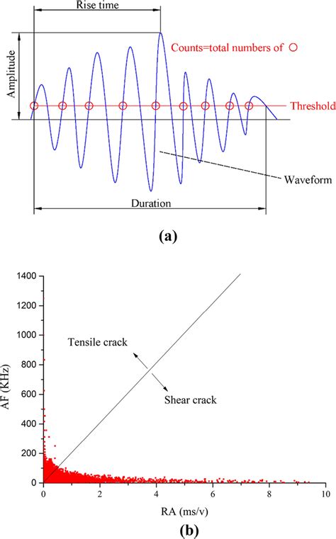 Typical Ae Waveform And Micro Fracture Classification Download Scientific Diagram