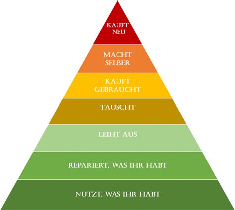 Nachhaltiger Konsum Und Warum Er Heutzutage So Wichtig Ist