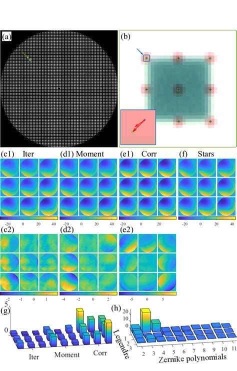 Experimental Space Variant Wavefront Reconstructions All Scaled In