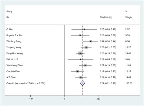 Forest Plots Of Objective Response Rate Orr In Rm Npc Patients With Download Scientific