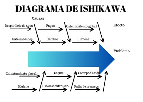 Diagrama De Ishikawa Uvm Empatia Empatia Para Resolver Diagrama De