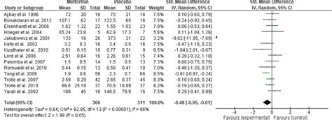 Assessment Of Mean Total Testosterone Levels Between The Metformin And