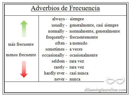 Adverbios De Frecuencia En Ingl S Aprendo En Ingl S