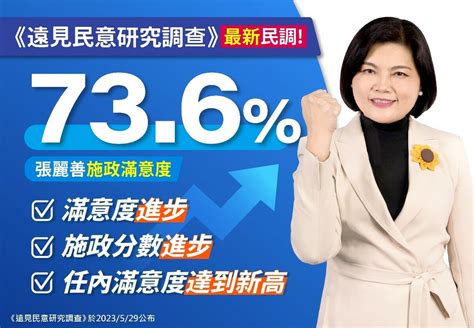 雲林縣長張麗善滿意度創新高破7成3 獲最佳進步獎 Newtalk新聞