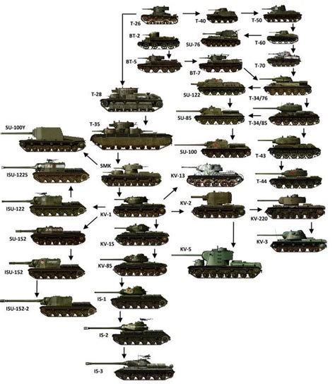 Different Types Of Tanks