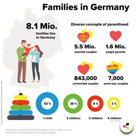 How Families Live In Germany Facts At A Glance