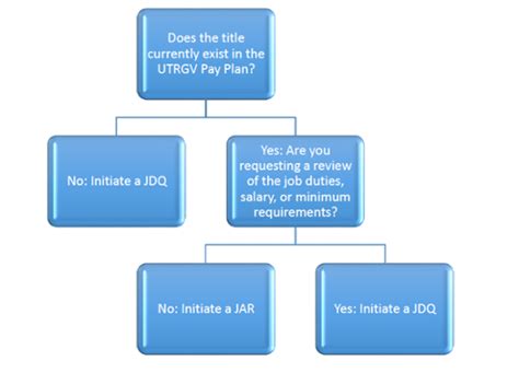 Job Classification Process Utrgv