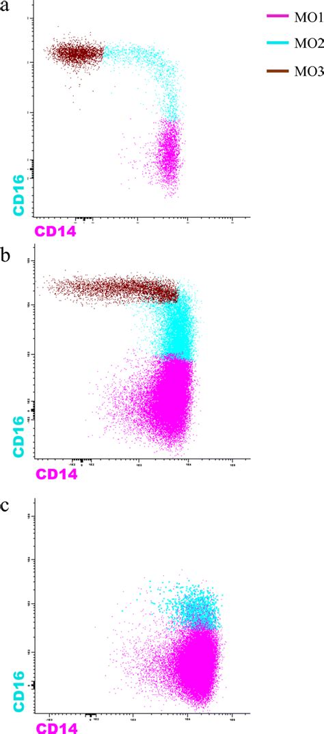 Figure showing flow cytometry-based monocyte repartioning patterns in... | Download Scientific ...