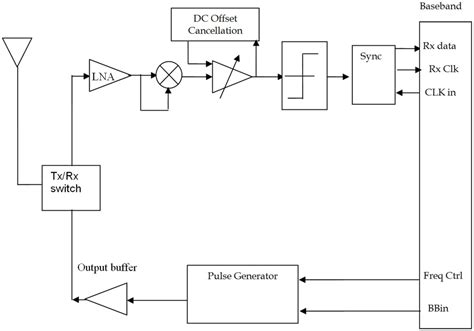 Ultra Wideband RF Transceive IntechOpen