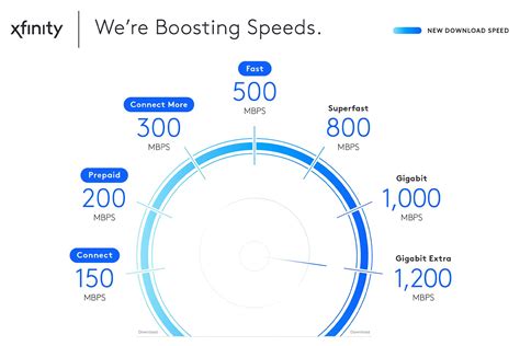 Xfinity Is Giving Free Internet Speed Upgrades to Some Customers