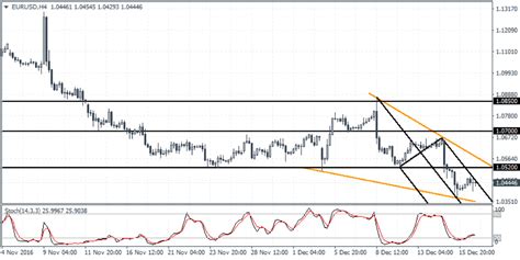 Eurusd Weekly Forex Predictions Advanced Forex Strategies