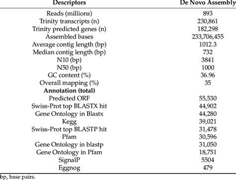 Summary Statistics For De Novo Assembly And Annotation Of The Caligus Download Scientific