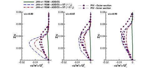 Reynolds Shear Stress Profiles At Three Different Locations Downstream