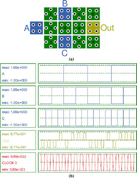 Proposed Fault Tolerant Three Input Majority Gate A Cellular Download Scientific Diagram