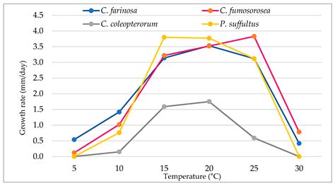 Temperature Requirements for the Colony Growth and Conidial Germination