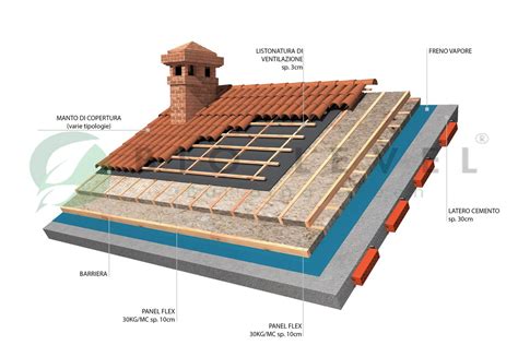 ISOLAMENTO TERMICO DEL TETTO Materiali E Pannelli Prodotti Per