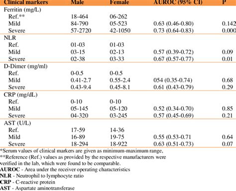 Serum Values Range Of Various Laboratoryclinical Markers In Severe