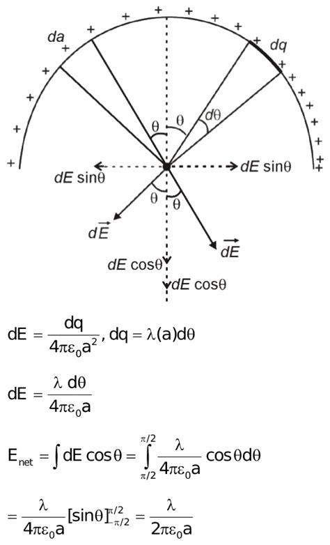 Electric Field At Centre O Of Semicircle Of Radius A Having Linear