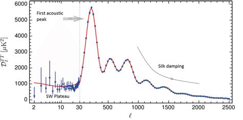 Angular Power Spectrum Of Cmb Temperature Planck Collaboration