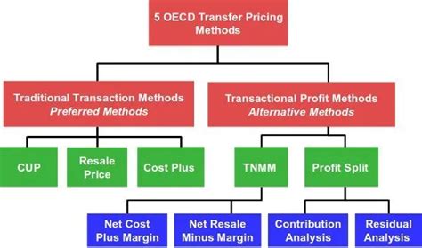 The Five Transfer Pricing Methods Explained With Examples 2022