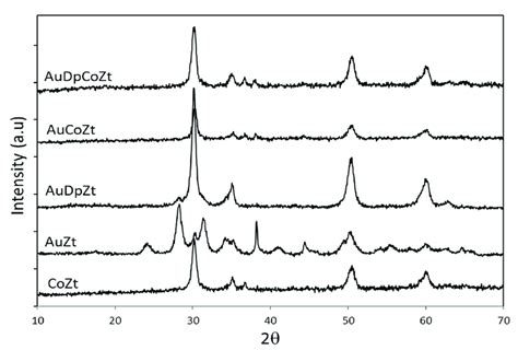 Xrd Patterns Of Catalysts Supported On Zt Zirconia Download