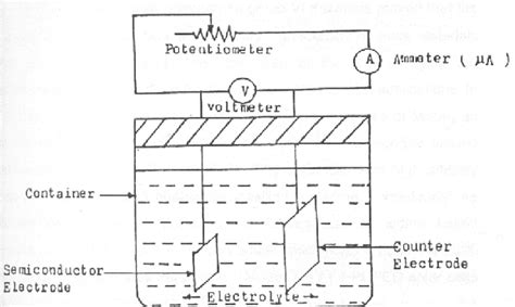 Schematic Diagram Of A Photoelectrochemical Solar Cell The Photocurrent