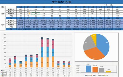 这128个成本分析表太实用了，全自动excel图表分析，可直接套用 知乎