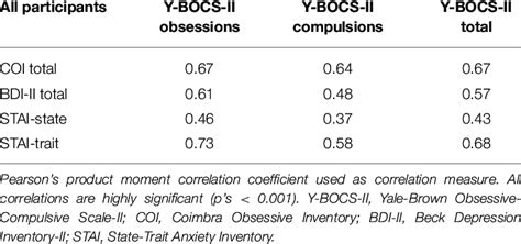 Correlations Between Psychometric Measures And Y BOCS II Partial And