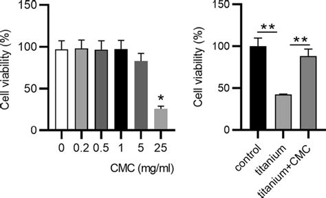 Effect Of Cmc On Cell Viability The Cck 8 Assay Was Performed To Download Scientific Diagram