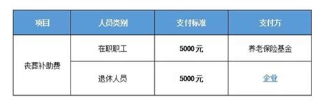 员工突然去世，会有什么钱？（丧葬补助金和抚恤金）由谁支付？ 知乎