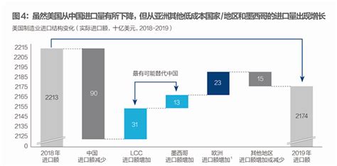 美国制造业趋势正在逆转，但不会重返繁荣 凤凰网