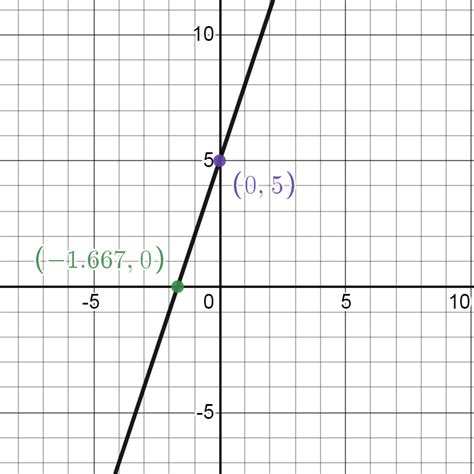 Graph the equation. -3x = 5 - y | Quizlet