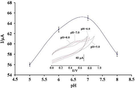 Figure 1 From A Voltammetric Sensor Based On NiO CNTs Ionic Liquid