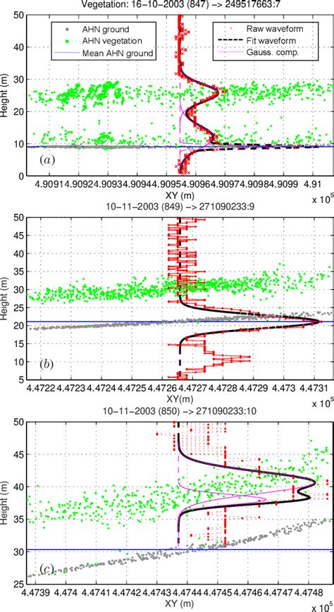 Figure 1 From Icesat Full Waveform Altimetry Compared To Airborne Laser