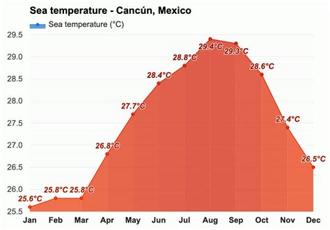 Yearly & Monthly weather - Cancún, Mexico