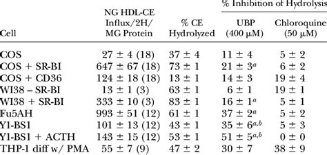 Uptake And Hydrolysis Of Hdl Ce In Several Cell Types In The Presence