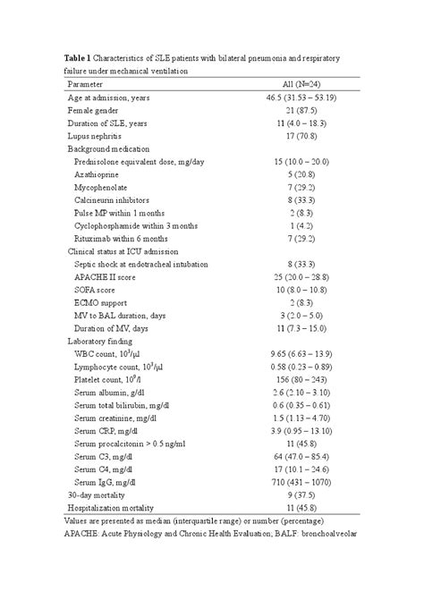 Bronchoalveolar Lavage Fluid Analysis and Mortality Risk in Systemic ...