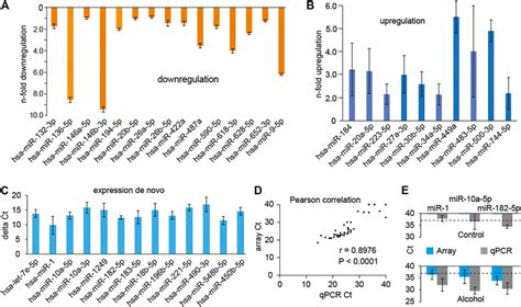 Frontiers Non Invasive Microrna Profiling In Saliva Can Serve As A