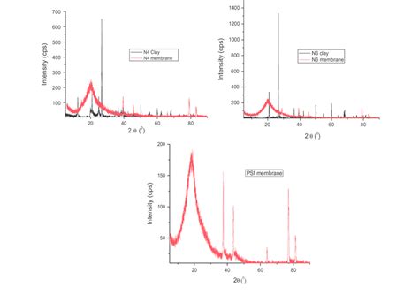 Xrd Pattern Of The Clays And Membranes Download Scientific Diagram