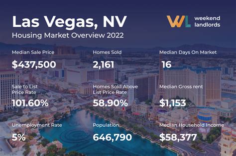 The Las Vegas Housing Market What To Expect In 2022 Weekend Landlords