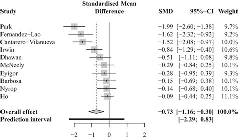 Forest Plot For Standardized Mean Difference Smd Effect Size For Download Scientific Diagram