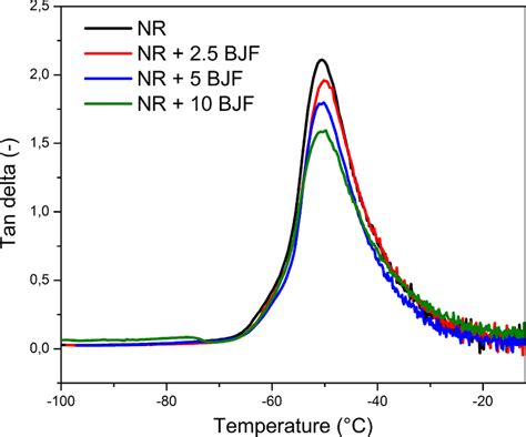 Tan Delta Versus Temperature For Nr Composites Download Scientific