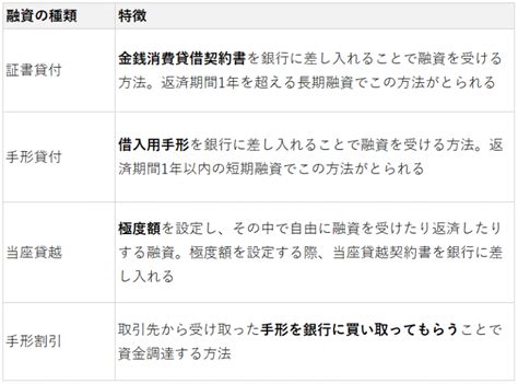 銀行融資4つの種類、証書貸付と手形貸付の違いとは？ ｜楽待不動産投資新聞