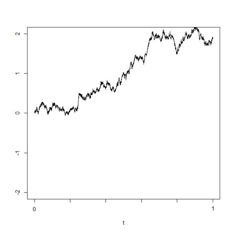 MASx52 Brownian Motion Definition