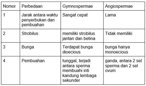 Perbedaan Gymnospermae Dan Angiospermae Dalam Bentuk Tabel Berbagi Riset