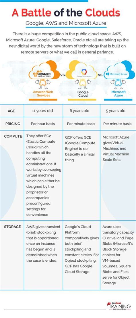 Ashwin Megha On Twitter Difference Between GoogleCloud AWS