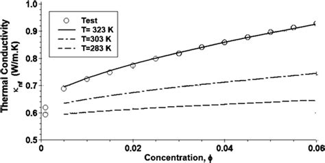 Studies On Evaluation Of The Thermal Conductivity Of Alumina Titania