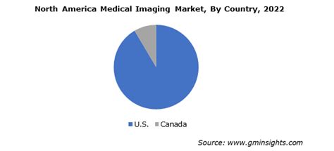 Medical Imaging Market Share Analysis Report