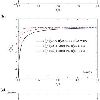 Colour Online Variation Of The Interfacial Stress Components Of The