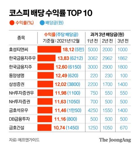 국내 고배당 종목 순위 및 개별종목 추천 블록